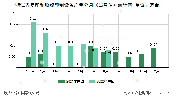 浙江省復印和膠版印制設備產量分月（當月值）統計圖