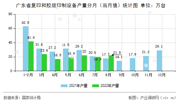 廣東省復印和膠版印制設備產量分月（當月值）統計圖