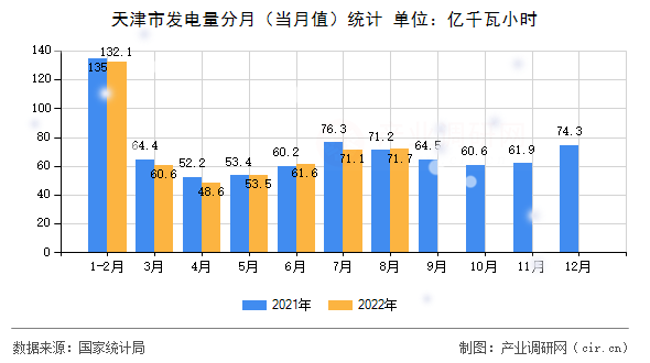 天津市發電量分月（當月值）統計