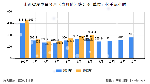 山西省發電量分月（當月值）統計圖