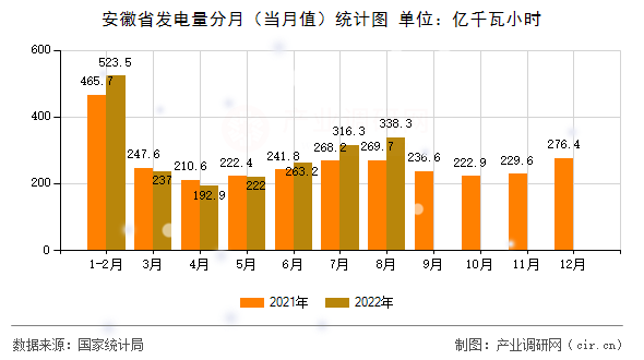 安徽省發電量分月（當月值）統計圖