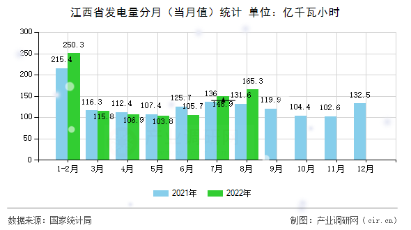 江西省發(fā)電量分月（當月值）統(tǒng)計