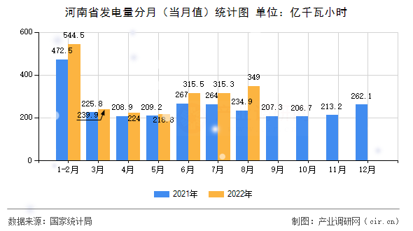 河南省發電量分月（當月值）統計圖