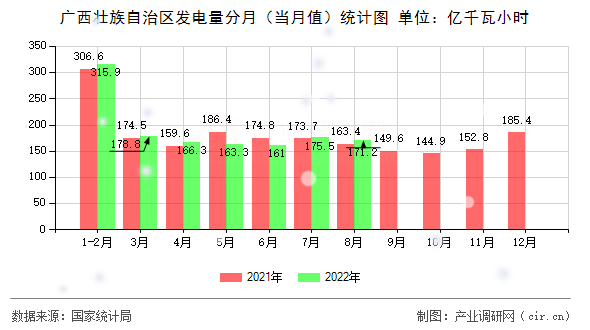 廣西壯族自治區發電量分月（當月值）統計圖