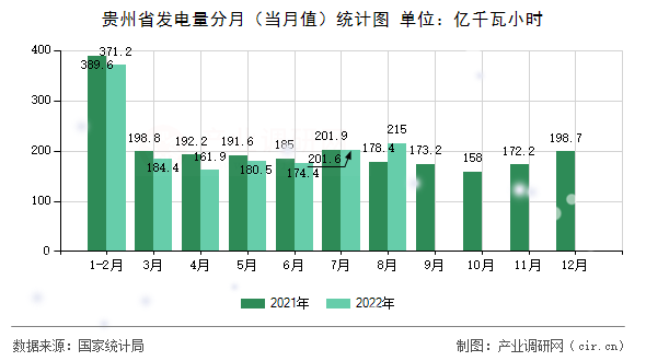 貴州省發電量分月（當月值）統計圖