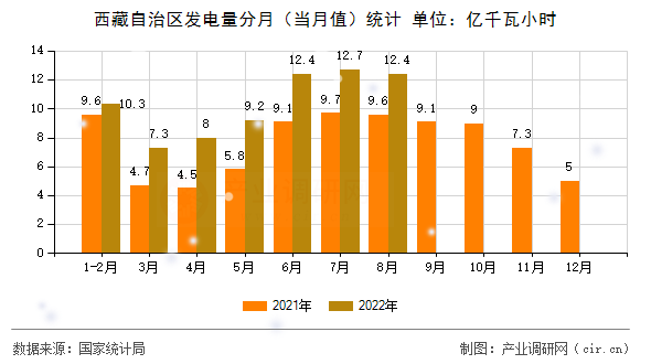 西藏自治區發電量分月（當月值）統計