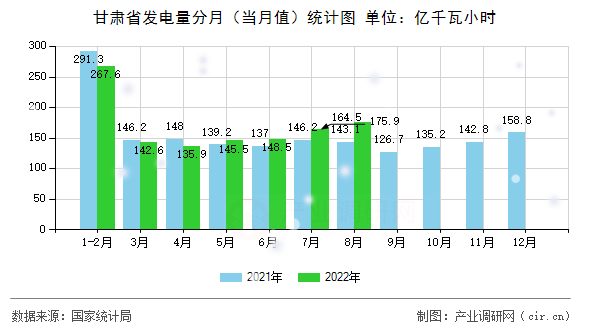 甘肅省發電量分月（當月值）統計圖