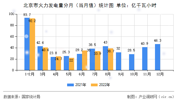 北京市火力發電量分月（當月值）統計圖