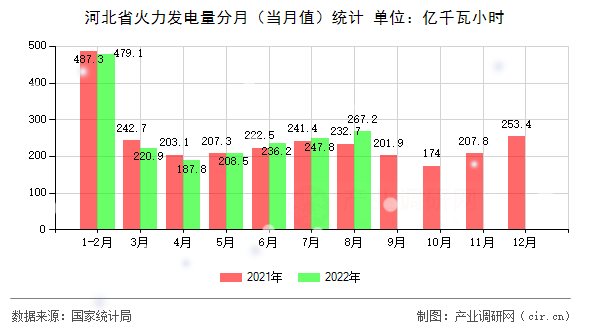 河北省火力發電量分月（當月值）統計