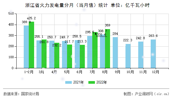浙江省火力發電量分月（當月值）統計