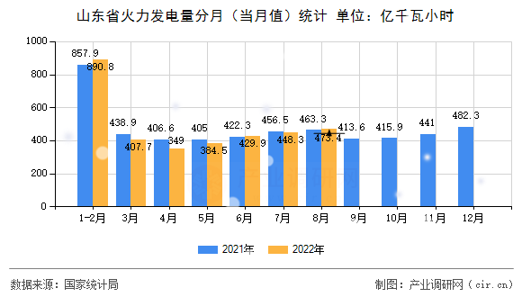 山東省火力發電量分月（當月值）統計