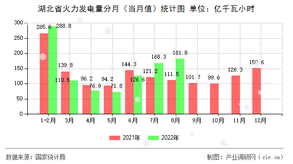 湖北省火力發電量分月（當月值）統計圖