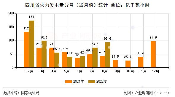 四川省火力發電量分月（當月值）統計