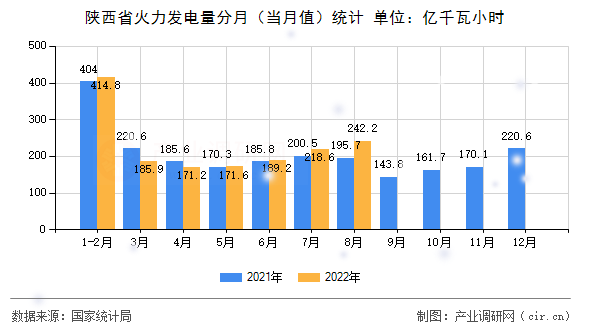 陜西省火力發電量分月（當月值）統計