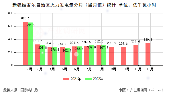 新疆維吾爾自治區火力發電量分月（當月值）統計