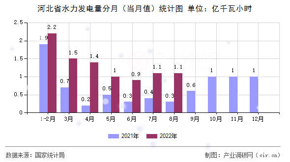 河北省水力發(fā)電量分月（當(dāng)月值）統(tǒng)計(jì)圖