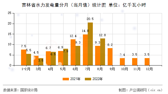 吉林省水力發電量分月（當月值）統計圖