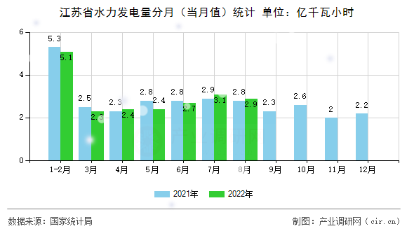 江蘇省水力發電量分月（當月值）統計