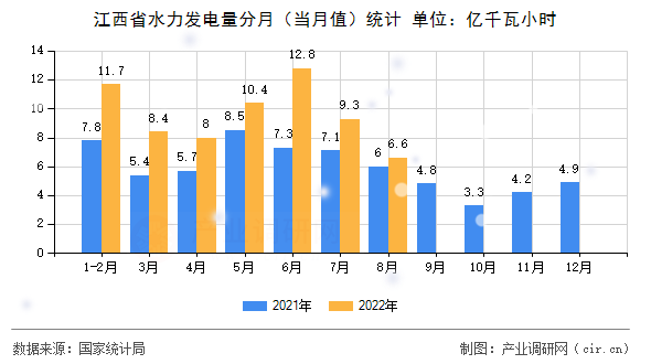 江西省水力發電量分月（當月值）統計