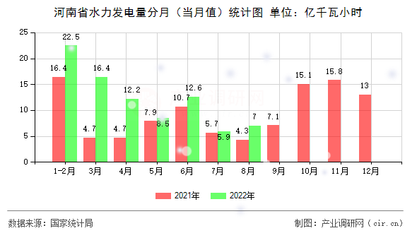 河南省水力發電量分月（當月值）統計圖