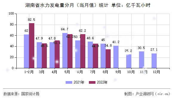 湖南省水力發電量分月（當月值）統計