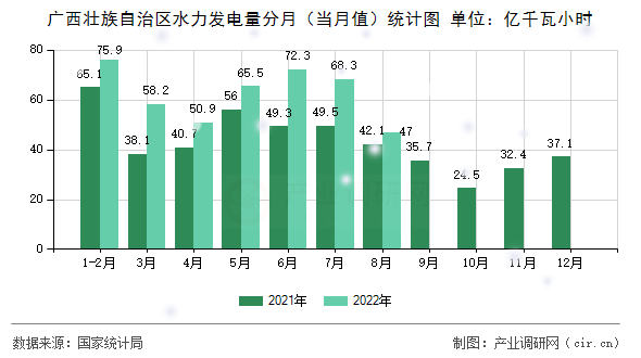 廣西壯族自治區水力發電量分月（當月值）統計圖