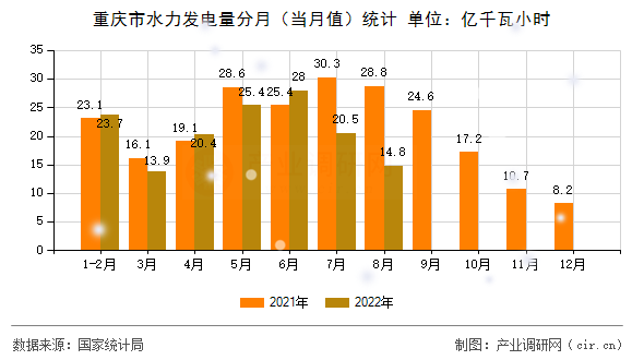 重慶市水力發電量分月（當月值）統計
