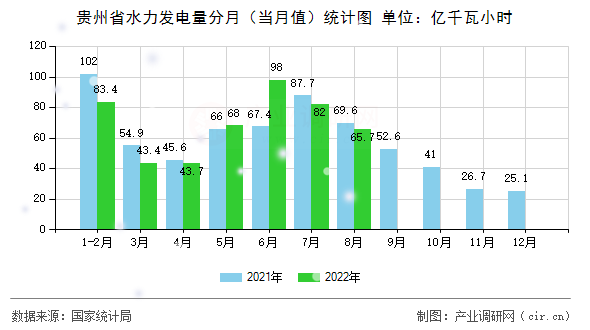 貴州省水力發電量分月（當月值）統計圖