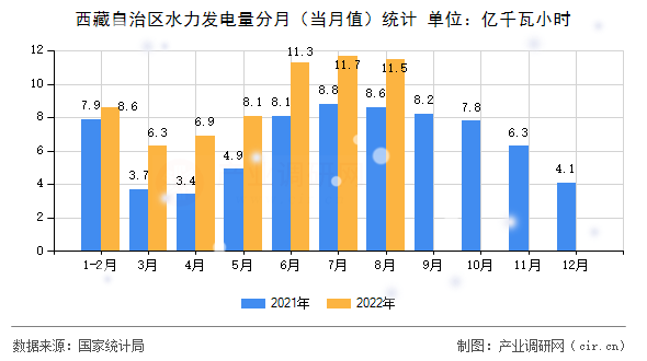 西藏自治區水力發電量分月（當月值）統計