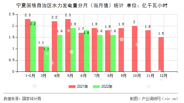 寧夏回族自治區(qū)水力發(fā)電量分月（當(dāng)月值）統(tǒng)計