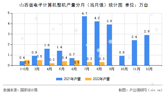 山西省電子計算機整機產量分月（當月值）統計圖