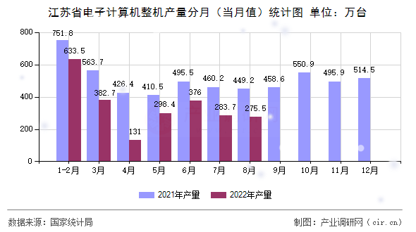 江蘇省電子計算機整機產量分月（當月值）統計圖