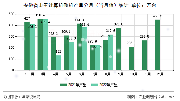 安徽省電子計算機整機產量分月（當月值）統計