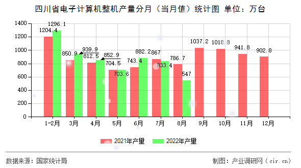 四川省電子計算機整機產量分月（當月值）統計圖