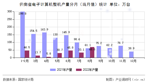 云南省電子計算機整機產量分月（當月值）統計