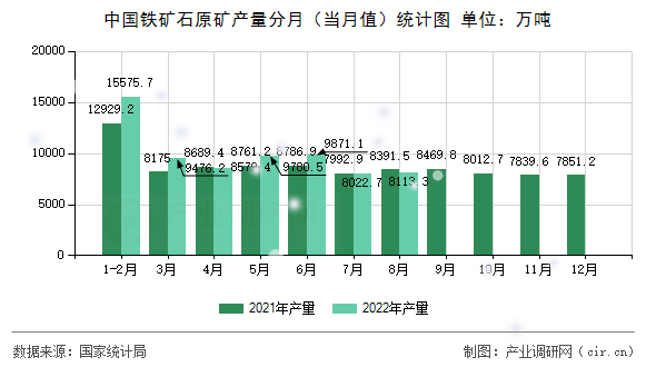 中國鐵礦石原礦產量分月（當月值）統計圖