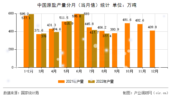 中國原鹽產量分月（當月值）統計