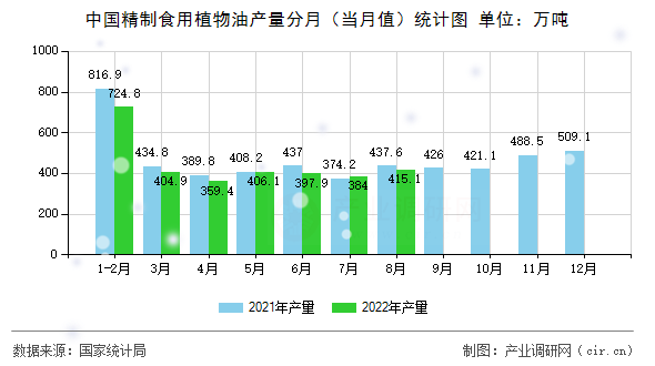 中國精制食用植物油產量分月（當月值）統計圖
