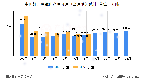中國(guó)鮮、冷藏肉產(chǎn)量分月（當(dāng)月值）統(tǒng)計(jì)