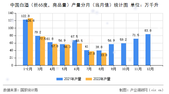 中國白酒（折65度，商品量）產(chǎn)量分月（當月值）統(tǒng)計圖