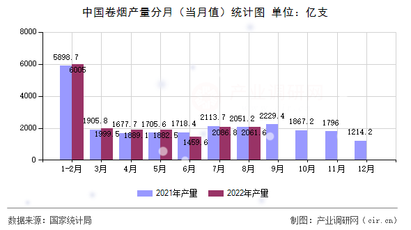 中國卷煙產量分月（當月值）統計圖