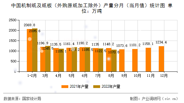 中國機制紙及紙板（外購原紙加工除外）產量分月（當月值）統計圖