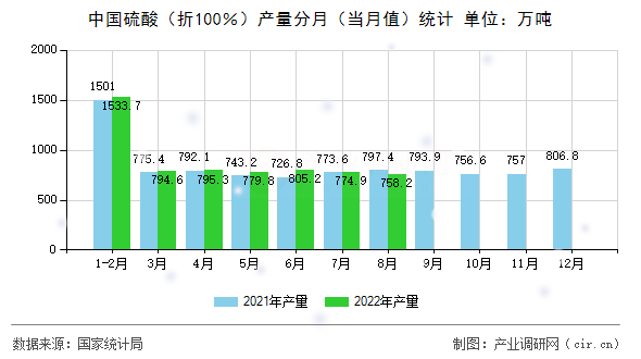 中國硫酸（折100％）產量分月（當月值）統計