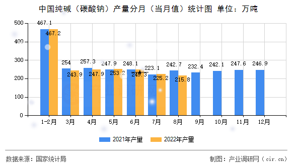 中國(guó)純堿（碳酸鈉）產(chǎn)量分月（當(dāng)月值）統(tǒng)計(jì)圖