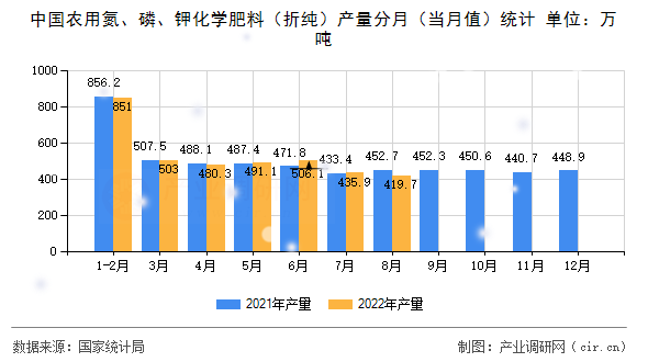 中國農(nóng)用氮、磷、鉀化學(xué)肥料（折純）產(chǎn)量分月（當(dāng)月值）統(tǒng)計