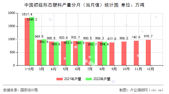 中國初級形態塑料產量分月（當月值）統計圖