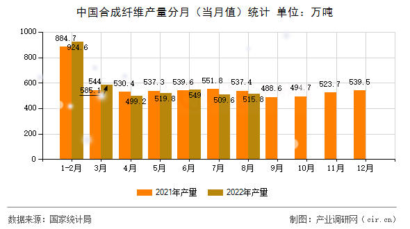 中國合成纖維產量分月（當月值）統計