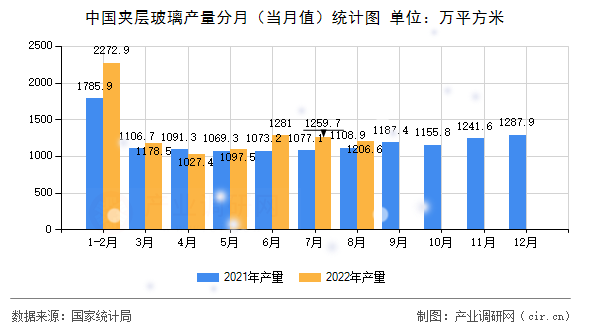 中國夾層玻璃產量分月（當月值）統計圖