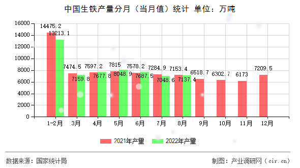 中國生鐵產量分月（當月值）統計