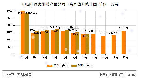 中國中厚寬鋼帶產量分月（當月值）統計圖